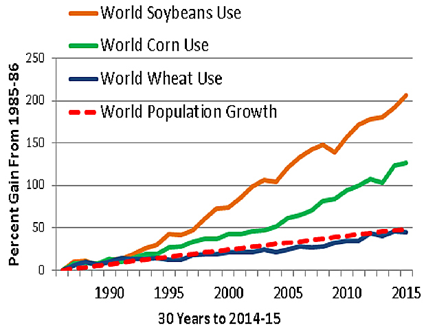 The chart shows growth in global consumption of wheat, corn and soybeans, expressed as a percent of increase since 1985-86. Growth in soybean demand has outpaced corn and wheat with world use up 206% over the past 30 years. (DTN chart)